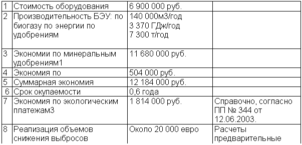 Подпись: 1	Стоимость оборудования	6 900 000 руб.	  2	Производительность БЭУ: по биогазу по энергии по удобрениям	140 000м3/год  3 370 ГДж/год  7 300 т/год	  3	Экономии по минеральным удобрениям1	11 680 000 руб.	  4	Экономия по энергоресурсам2	504 000 руб.	  5	Суммарная экономия	12 184 000 руб.	   6	Срок окупаемости	0,6 года	  7	Экономия по экологическим платежам3	1 814 000 руб.	Справочно, согласно ПП № 344 от 12.06.2003.  8	Реализация объемов снижения выбросов парниковых газов	Около 20 000 евро	Расчеты предварительные  